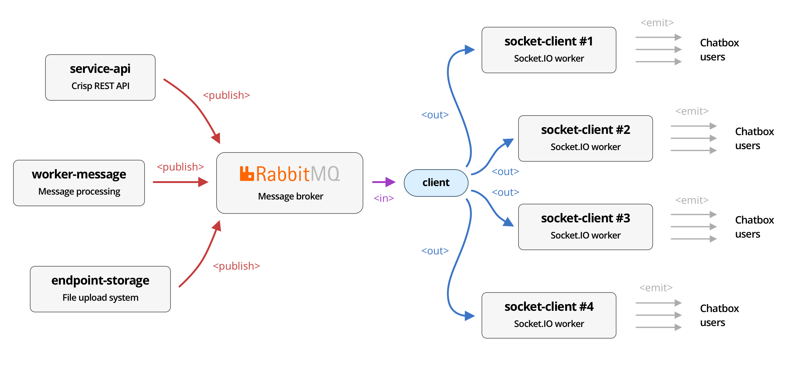 Horizontal Scaling of Socket.IO Microservices with RabbitMQ